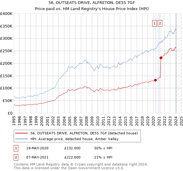 56, OUTSEATS DRIVE, ALFRETON, DE55 7GF: Price paid vs HM Land Registry's House Price Index