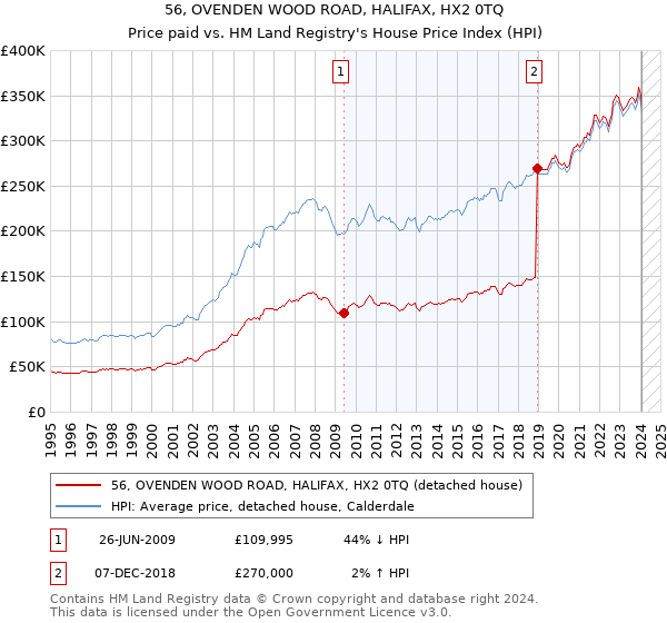 56, OVENDEN WOOD ROAD, HALIFAX, HX2 0TQ: Price paid vs HM Land Registry's House Price Index