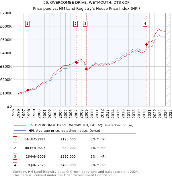 56, OVERCOMBE DRIVE, WEYMOUTH, DT3 6QF: Price paid vs HM Land Registry's House Price Index