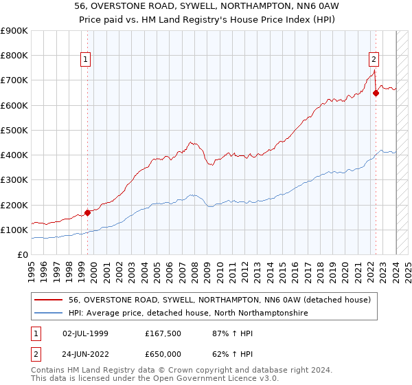 56, OVERSTONE ROAD, SYWELL, NORTHAMPTON, NN6 0AW: Price paid vs HM Land Registry's House Price Index