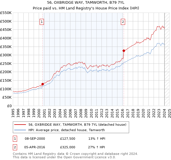 56, OXBRIDGE WAY, TAMWORTH, B79 7YL: Price paid vs HM Land Registry's House Price Index