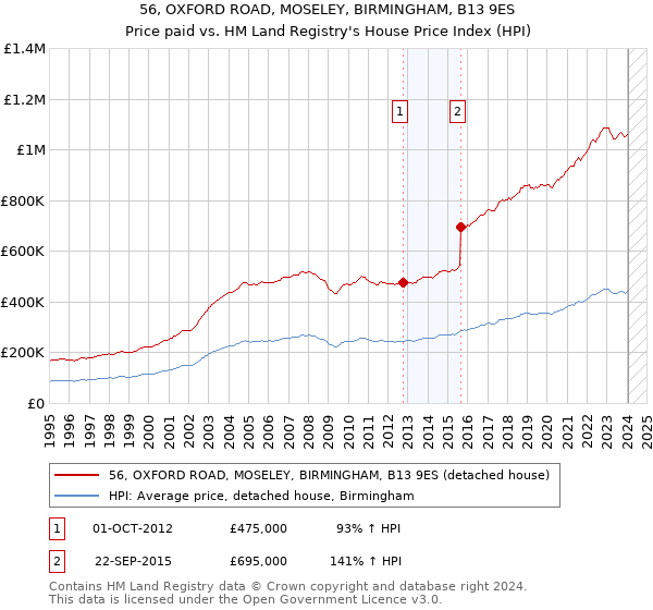 56, OXFORD ROAD, MOSELEY, BIRMINGHAM, B13 9ES: Price paid vs HM Land Registry's House Price Index