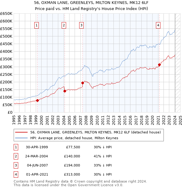 56, OXMAN LANE, GREENLEYS, MILTON KEYNES, MK12 6LF: Price paid vs HM Land Registry's House Price Index
