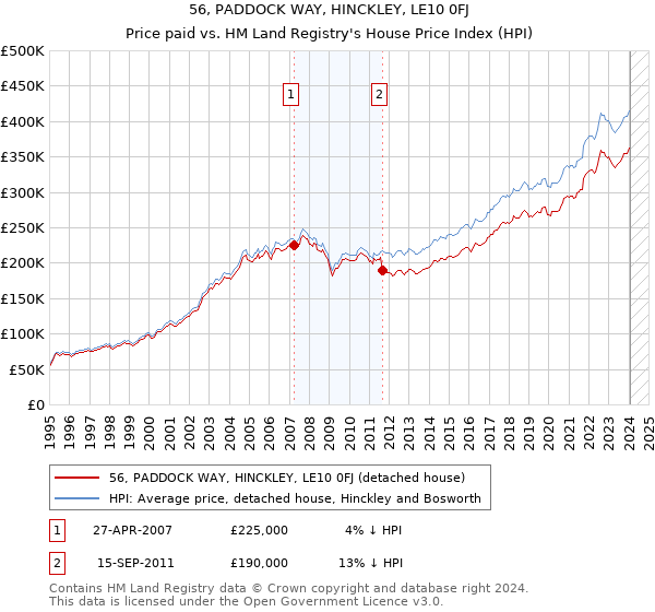 56, PADDOCK WAY, HINCKLEY, LE10 0FJ: Price paid vs HM Land Registry's House Price Index