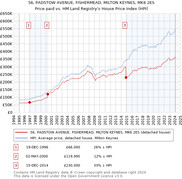 56, PADSTOW AVENUE, FISHERMEAD, MILTON KEYNES, MK6 2ES: Price paid vs HM Land Registry's House Price Index