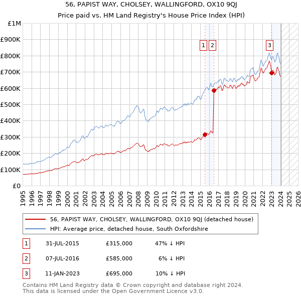 56, PAPIST WAY, CHOLSEY, WALLINGFORD, OX10 9QJ: Price paid vs HM Land Registry's House Price Index