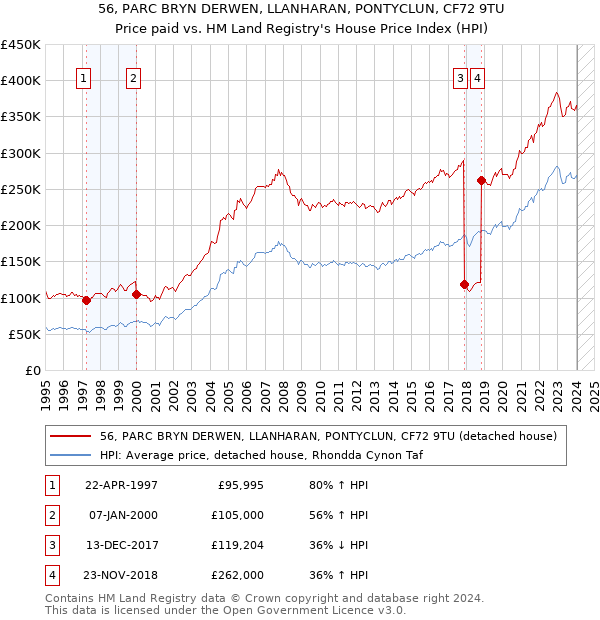 56, PARC BRYN DERWEN, LLANHARAN, PONTYCLUN, CF72 9TU: Price paid vs HM Land Registry's House Price Index