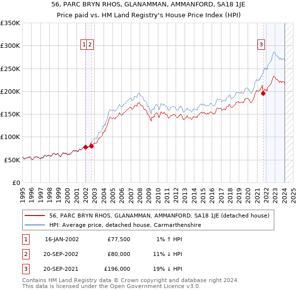 56, PARC BRYN RHOS, GLANAMMAN, AMMANFORD, SA18 1JE: Price paid vs HM Land Registry's House Price Index