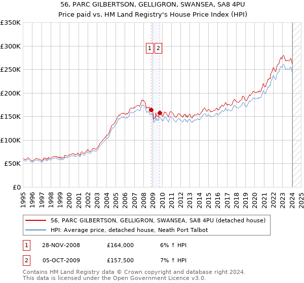 56, PARC GILBERTSON, GELLIGRON, SWANSEA, SA8 4PU: Price paid vs HM Land Registry's House Price Index