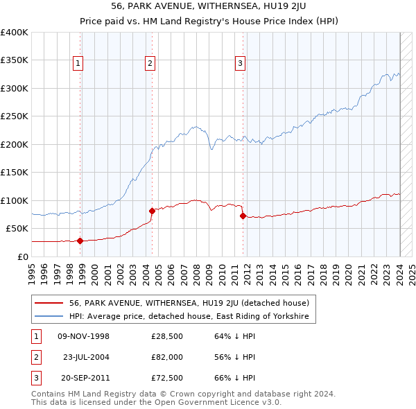 56, PARK AVENUE, WITHERNSEA, HU19 2JU: Price paid vs HM Land Registry's House Price Index