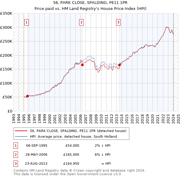 56, PARK CLOSE, SPALDING, PE11 1PR: Price paid vs HM Land Registry's House Price Index