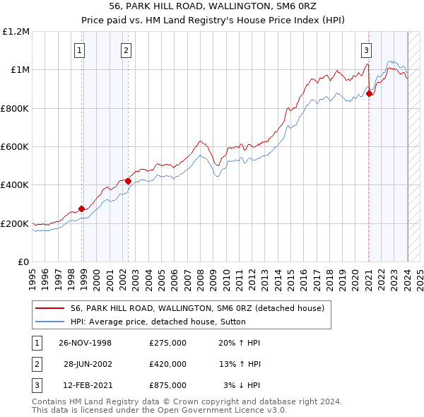 56, PARK HILL ROAD, WALLINGTON, SM6 0RZ: Price paid vs HM Land Registry's House Price Index