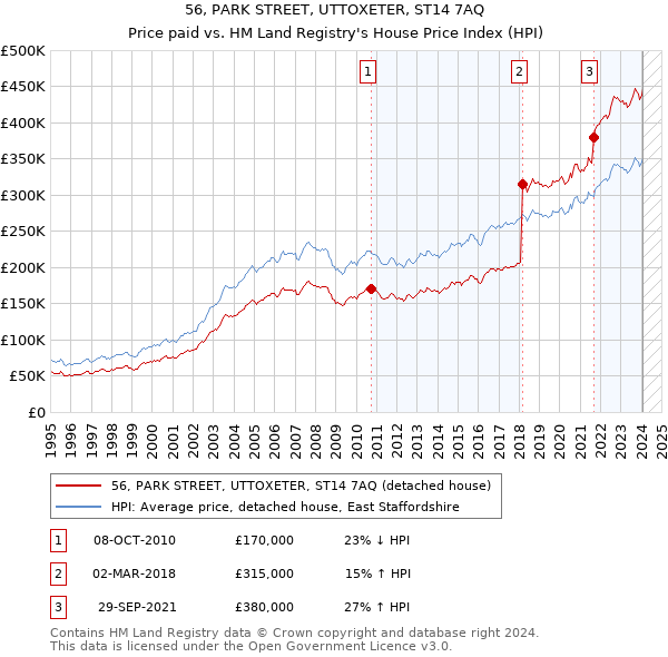 56, PARK STREET, UTTOXETER, ST14 7AQ: Price paid vs HM Land Registry's House Price Index