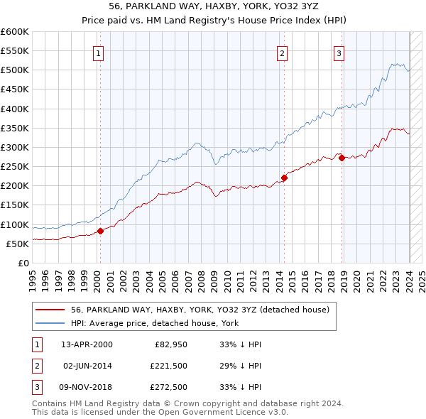 56, PARKLAND WAY, HAXBY, YORK, YO32 3YZ: Price paid vs HM Land Registry's House Price Index