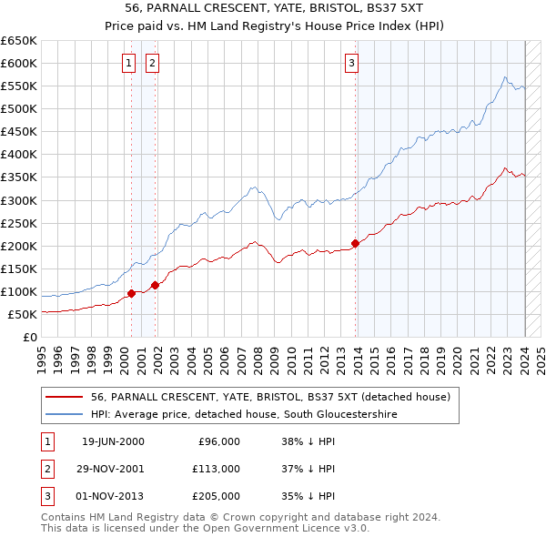 56, PARNALL CRESCENT, YATE, BRISTOL, BS37 5XT: Price paid vs HM Land Registry's House Price Index