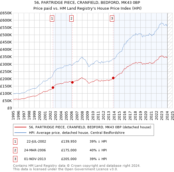 56, PARTRIDGE PIECE, CRANFIELD, BEDFORD, MK43 0BP: Price paid vs HM Land Registry's House Price Index