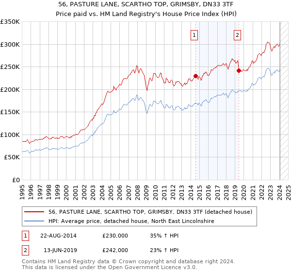 56, PASTURE LANE, SCARTHO TOP, GRIMSBY, DN33 3TF: Price paid vs HM Land Registry's House Price Index