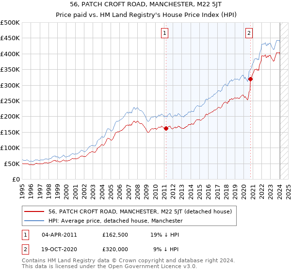 56, PATCH CROFT ROAD, MANCHESTER, M22 5JT: Price paid vs HM Land Registry's House Price Index