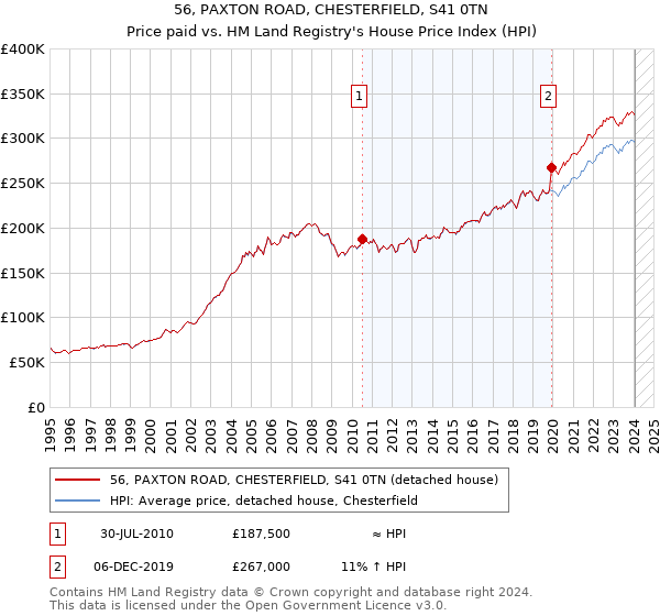 56, PAXTON ROAD, CHESTERFIELD, S41 0TN: Price paid vs HM Land Registry's House Price Index