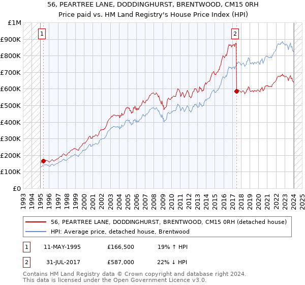 56, PEARTREE LANE, DODDINGHURST, BRENTWOOD, CM15 0RH: Price paid vs HM Land Registry's House Price Index