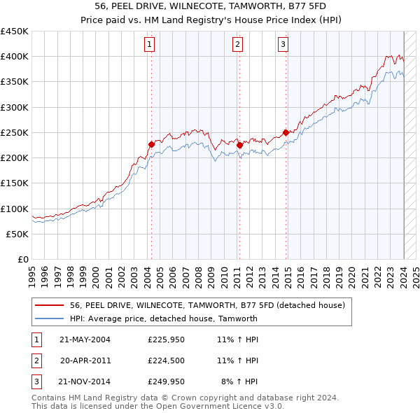 56, PEEL DRIVE, WILNECOTE, TAMWORTH, B77 5FD: Price paid vs HM Land Registry's House Price Index