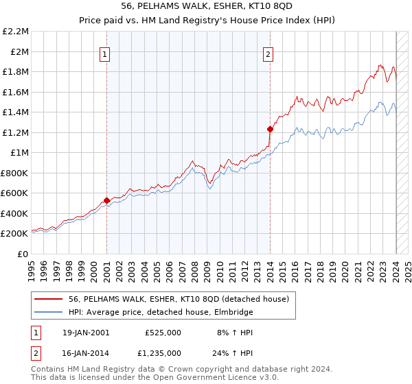 56, PELHAMS WALK, ESHER, KT10 8QD: Price paid vs HM Land Registry's House Price Index