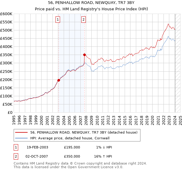 56, PENHALLOW ROAD, NEWQUAY, TR7 3BY: Price paid vs HM Land Registry's House Price Index
