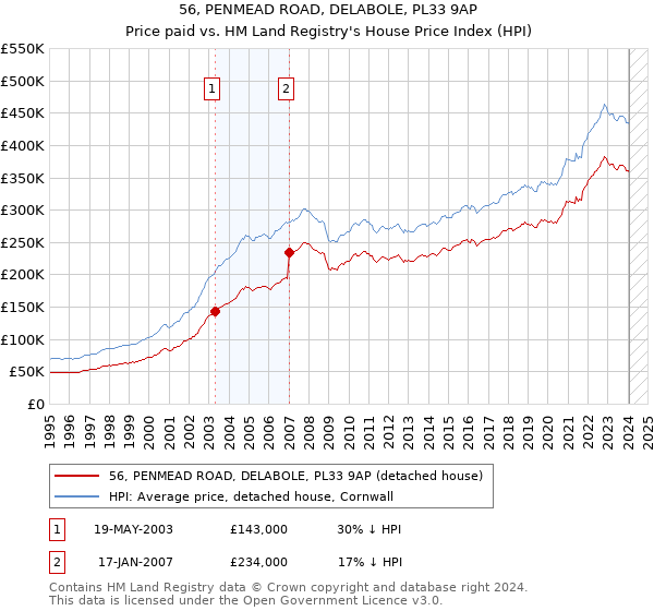 56, PENMEAD ROAD, DELABOLE, PL33 9AP: Price paid vs HM Land Registry's House Price Index