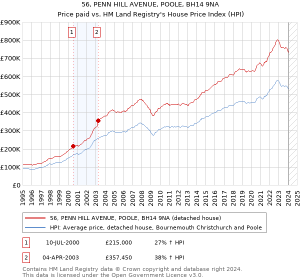 56, PENN HILL AVENUE, POOLE, BH14 9NA: Price paid vs HM Land Registry's House Price Index