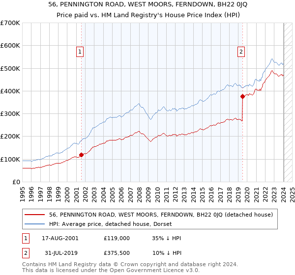 56, PENNINGTON ROAD, WEST MOORS, FERNDOWN, BH22 0JQ: Price paid vs HM Land Registry's House Price Index