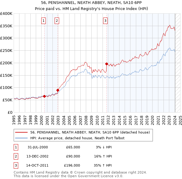 56, PENSHANNEL, NEATH ABBEY, NEATH, SA10 6PP: Price paid vs HM Land Registry's House Price Index