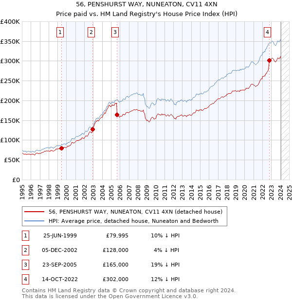 56, PENSHURST WAY, NUNEATON, CV11 4XN: Price paid vs HM Land Registry's House Price Index