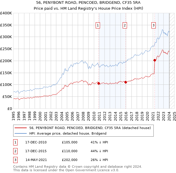 56, PENYBONT ROAD, PENCOED, BRIDGEND, CF35 5RA: Price paid vs HM Land Registry's House Price Index