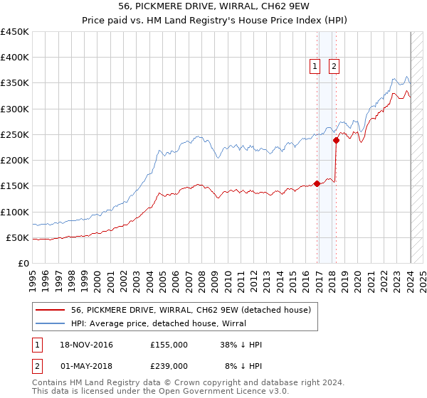 56, PICKMERE DRIVE, WIRRAL, CH62 9EW: Price paid vs HM Land Registry's House Price Index