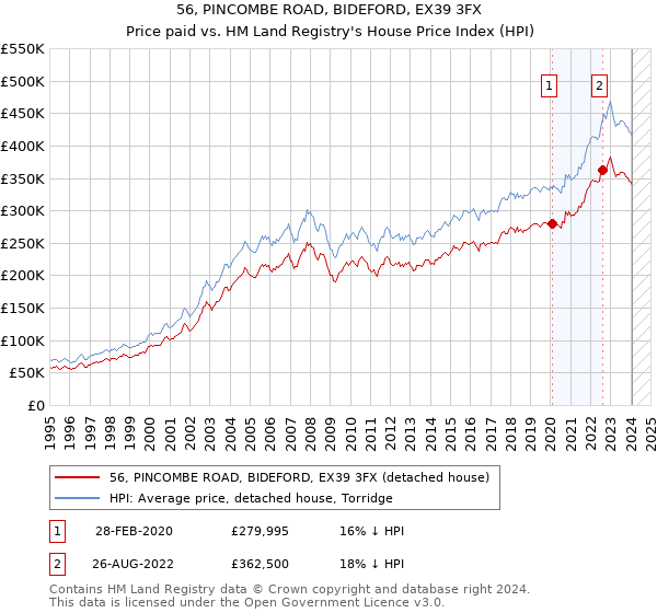 56, PINCOMBE ROAD, BIDEFORD, EX39 3FX: Price paid vs HM Land Registry's House Price Index