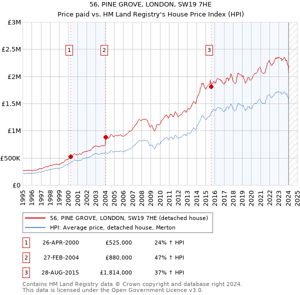 56, PINE GROVE, LONDON, SW19 7HE: Price paid vs HM Land Registry's House Price Index