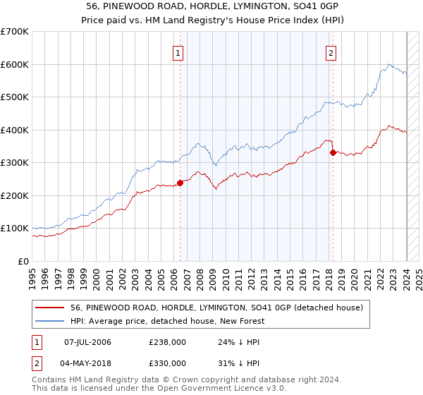 56, PINEWOOD ROAD, HORDLE, LYMINGTON, SO41 0GP: Price paid vs HM Land Registry's House Price Index