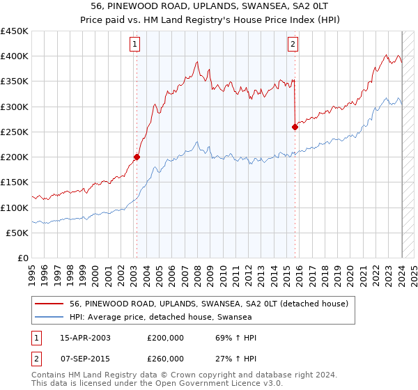 56, PINEWOOD ROAD, UPLANDS, SWANSEA, SA2 0LT: Price paid vs HM Land Registry's House Price Index