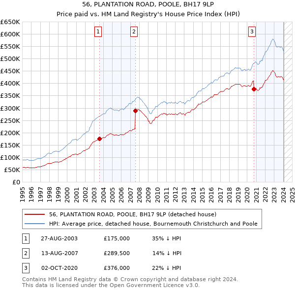 56, PLANTATION ROAD, POOLE, BH17 9LP: Price paid vs HM Land Registry's House Price Index