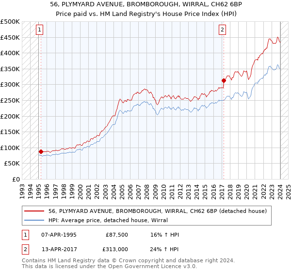 56, PLYMYARD AVENUE, BROMBOROUGH, WIRRAL, CH62 6BP: Price paid vs HM Land Registry's House Price Index