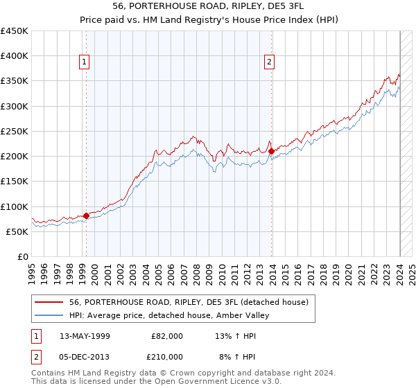 56, PORTERHOUSE ROAD, RIPLEY, DE5 3FL: Price paid vs HM Land Registry's House Price Index