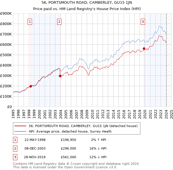 56, PORTSMOUTH ROAD, CAMBERLEY, GU15 1JN: Price paid vs HM Land Registry's House Price Index