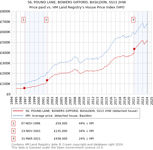56, POUND LANE, BOWERS GIFFORD, BASILDON, SS13 2HW: Price paid vs HM Land Registry's House Price Index
