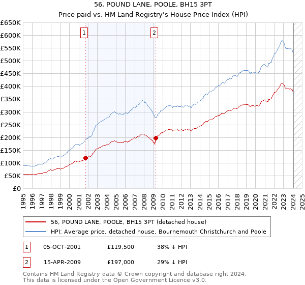 56, POUND LANE, POOLE, BH15 3PT: Price paid vs HM Land Registry's House Price Index
