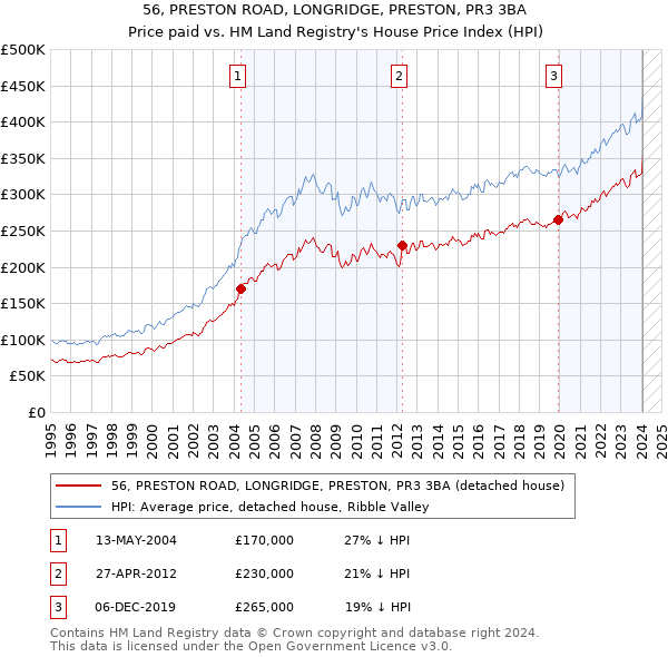 56, PRESTON ROAD, LONGRIDGE, PRESTON, PR3 3BA: Price paid vs HM Land Registry's House Price Index