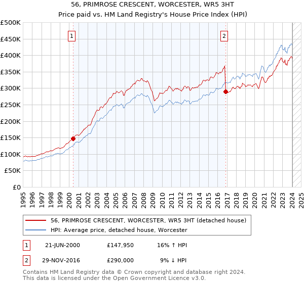 56, PRIMROSE CRESCENT, WORCESTER, WR5 3HT: Price paid vs HM Land Registry's House Price Index