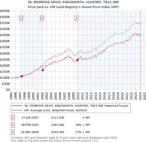 56, PRIMROSE DRIVE, KINGSNORTH, ASHFORD, TN23 3NP: Price paid vs HM Land Registry's House Price Index