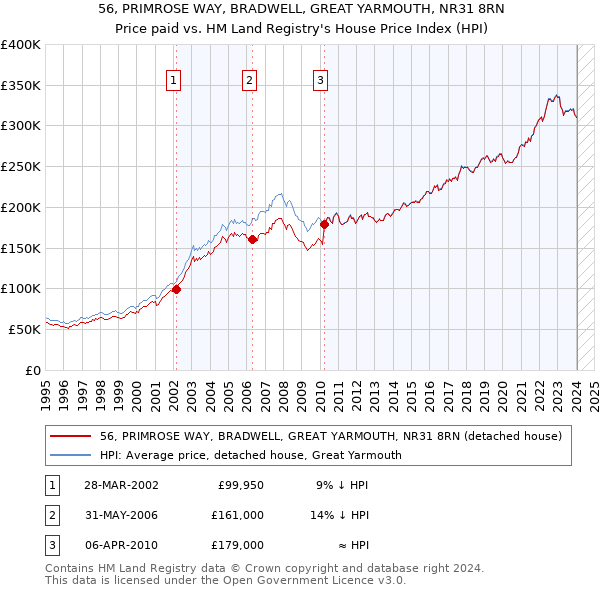 56, PRIMROSE WAY, BRADWELL, GREAT YARMOUTH, NR31 8RN: Price paid vs HM Land Registry's House Price Index