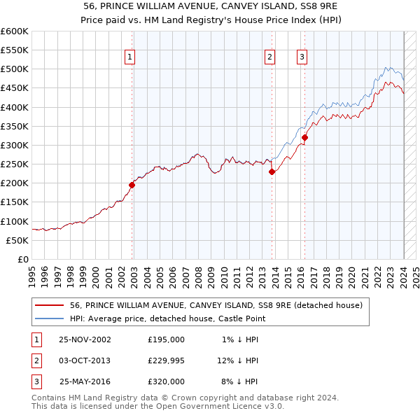 56, PRINCE WILLIAM AVENUE, CANVEY ISLAND, SS8 9RE: Price paid vs HM Land Registry's House Price Index