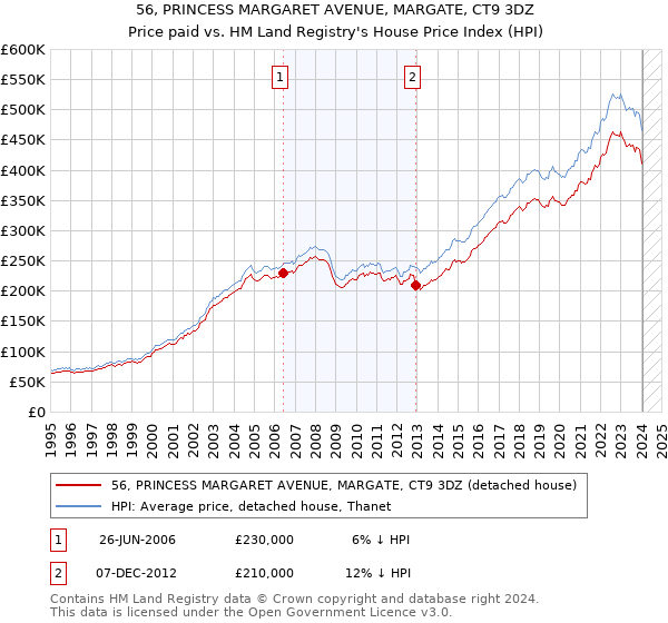 56, PRINCESS MARGARET AVENUE, MARGATE, CT9 3DZ: Price paid vs HM Land Registry's House Price Index